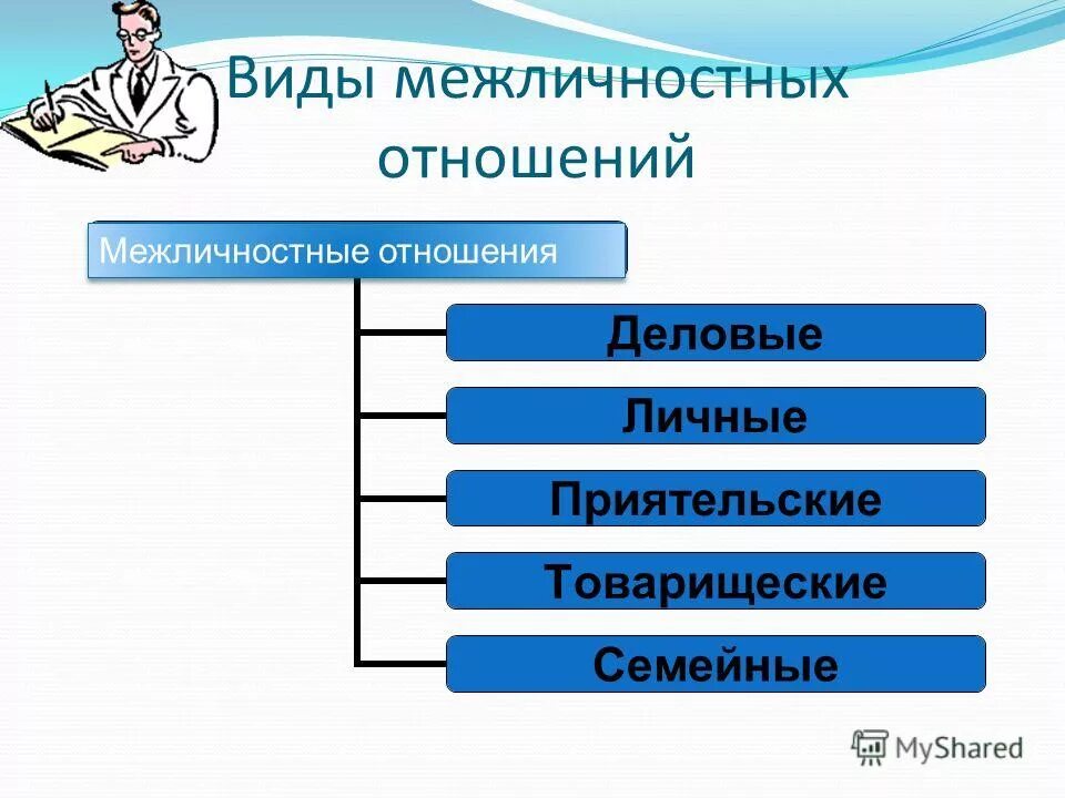 Тип межличностных отношений обществознание огэ