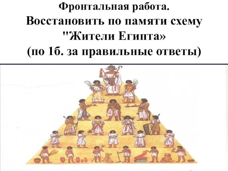 История 5 класс презентации к урокам. Схема жителей древнего Египта 5 класс. Жители Египта схема. Жители Египта схема 5 класс. Население древнего Египта схема.