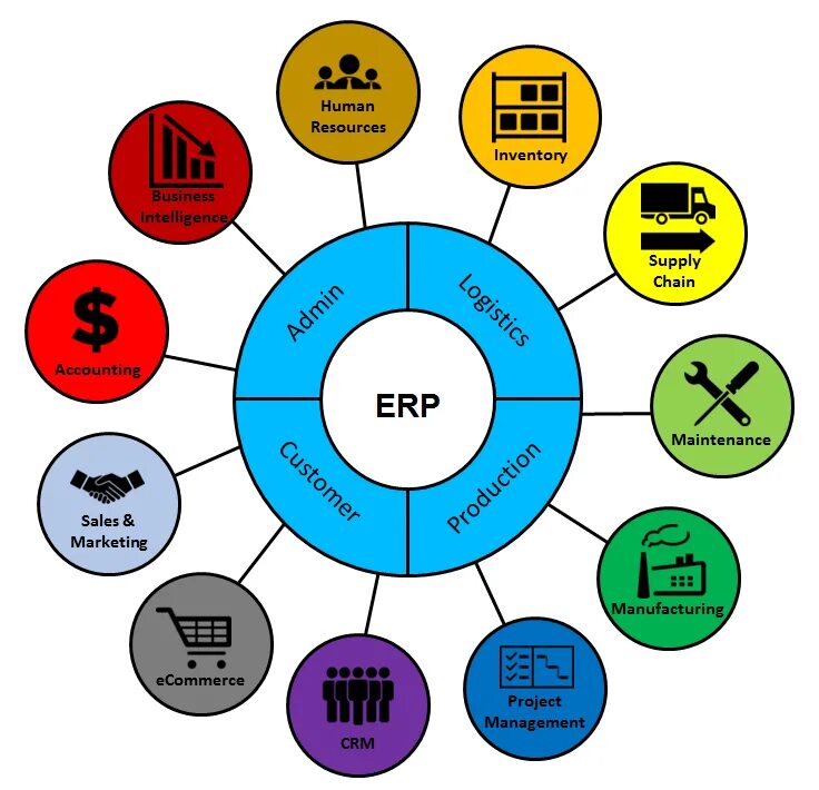 Состав erp системы s2. Комплексные системы управления предприятием-Enterprise resource planning (ERP).. Системы планирования ресурсов предприятия ERP (Enterprise resource planning).. ERP система схема. Структура ERP.