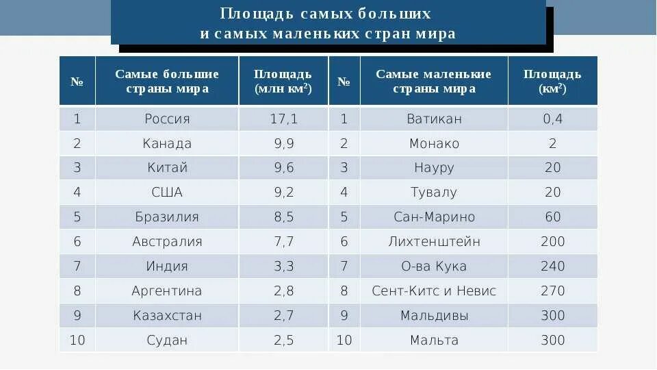 Средние и мелкие страны. 10 Самых маленьких государств по площади в мире.