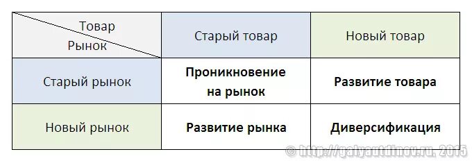 Матрица ансофа. Матрица товар рынок Ансоффа. Матрица Игоря Ансоффа. Матрица возможностей Игоря Ансоффа по товарам и рынкам. Матрица Ансоффа старый рынок.