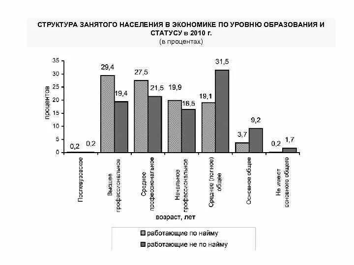 Защита занятого населения. Структура занятого в экономике населения. Состав занятого населения по уровню образования. Занятое население по уровню образования. Численность занятых в образовании.