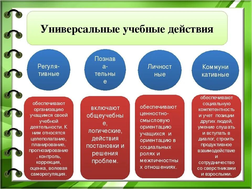 В каком направлении учиться. Универсальные учебные действия по ФГОС. Виды УУД по ФГОС. УУД воспитательные по ФГОС В начальной школе.