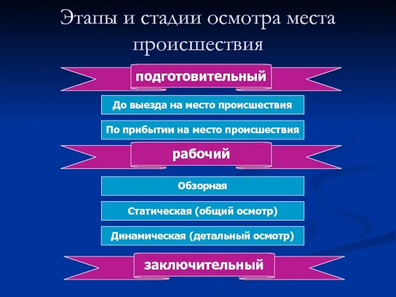 Этапы осмотра места