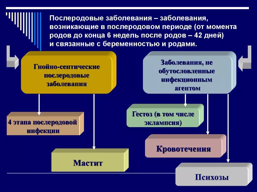 Послеродовые воспалительные заболевания. Заболевания в послеродовом периоде. Инфекции послеродового периода. Послеродовые инфекционные заболевания. Патология послеродового периода.