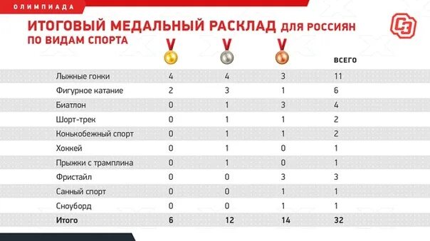 Всей семьей 18 рф результаты. Итоговый медальный зачёт олимпиады в Пекине 2022. Медали России на Олимпиаде 2022 по видам спорта. Медальный зачет России по видам спорта в Пекине 2022.