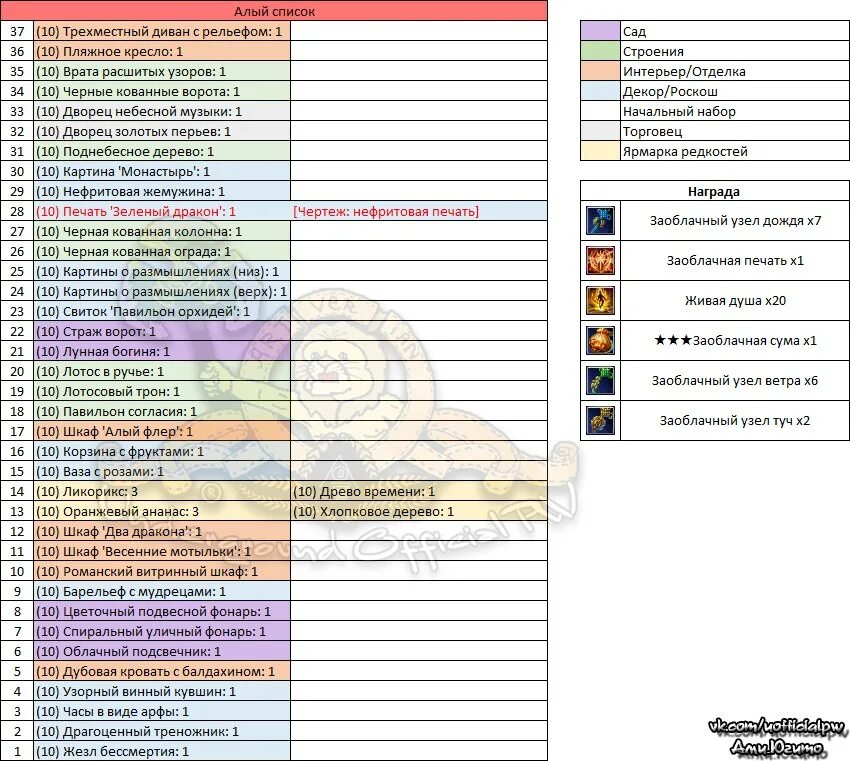 Списки дом ПВ. Процветание дома в ПВ таблица. Список квестов. Процветание в доме ПВ таблица.