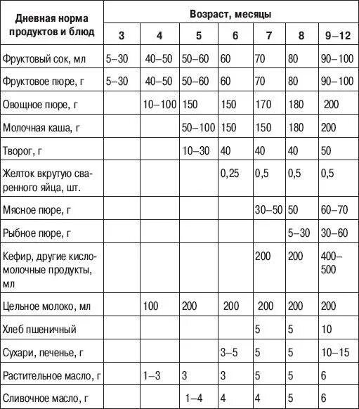 Нормы прикорма в 9 месяцев. Таблица Введение прикорма грудничкам. Введение объёма прикорма схема. Сколько прикормов в 9 месяцев. Норма 6 месяцев мальчик