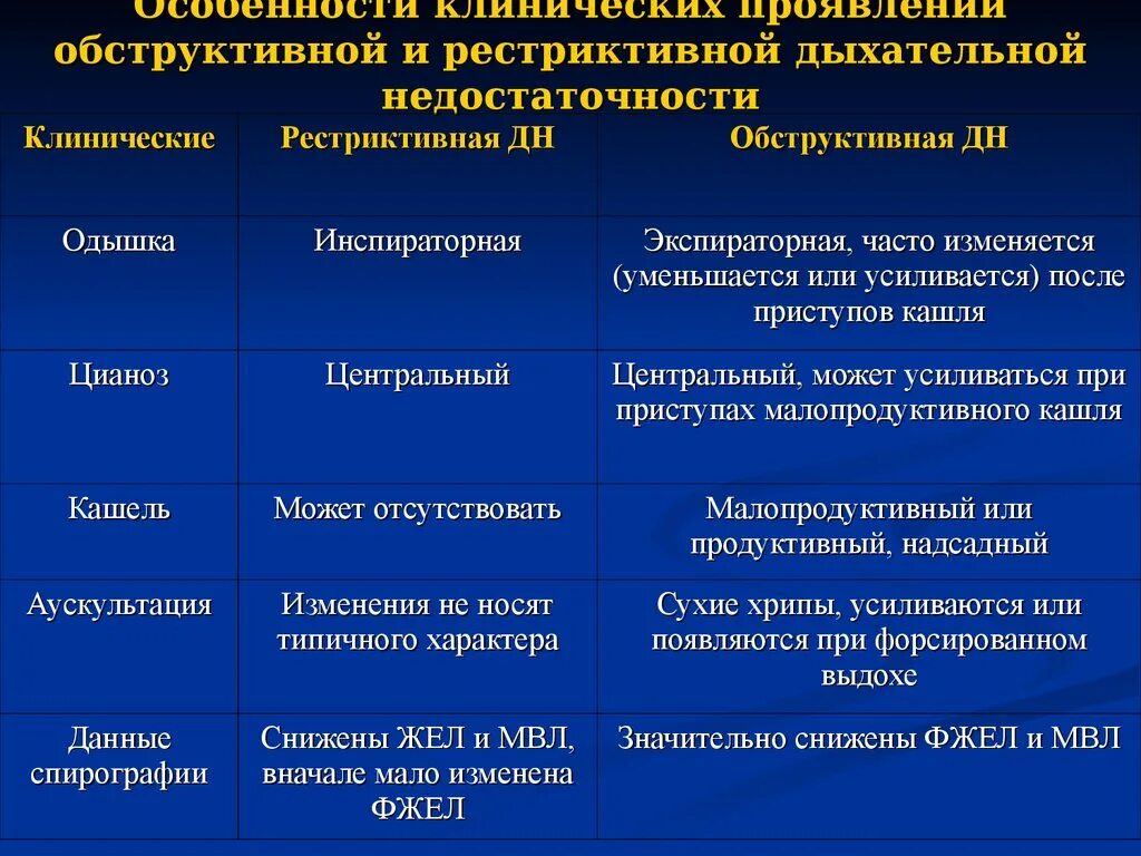 Диффузное дыхание характерно для. Рестриктивная форма дыхательной недостаточности. Обструктивный и рестриктивный типы дыхательной недостаточности. Обструктивная дыхательная недостаточность. Диагностика обструктивной дыхательной недостаточности.