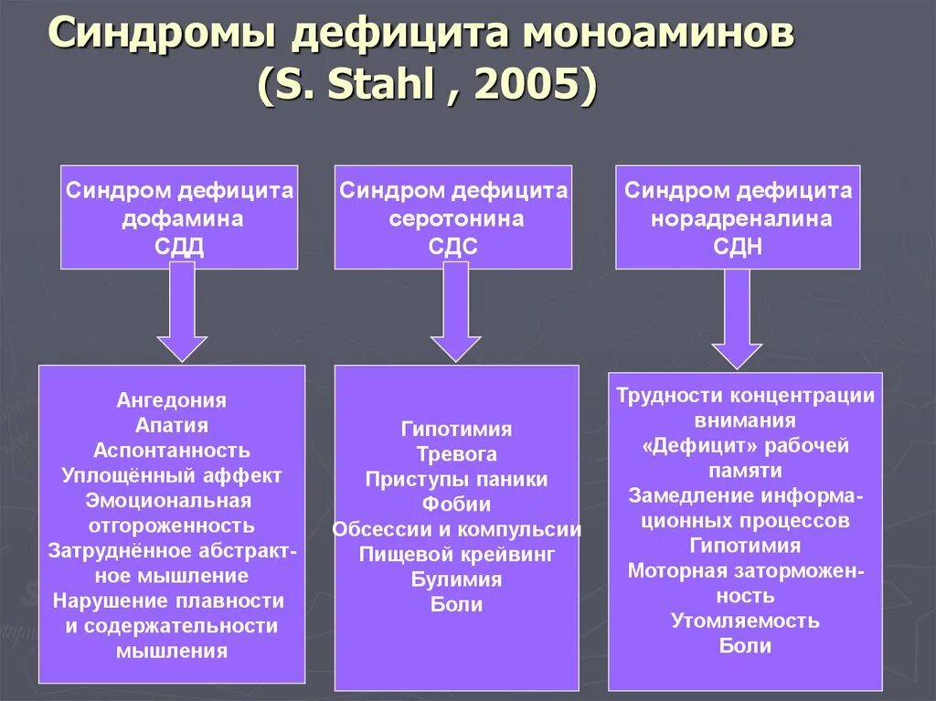 Нехватка норадреналина симптомы. Синдром дефицита дофамина. Недостаток дофамина симптомы. Синдромы дефицита моноаминов.