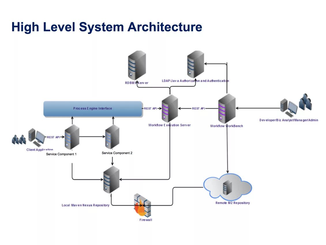 Архитектура уровень 1. Systems Architecture. Архитектура информационной системы. Архитектура BPMS системы. Пример High Level Architecture.
