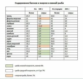 Где больше белка в рыбе