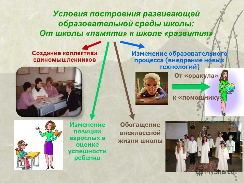 Компоненты образовательной среды презентация
