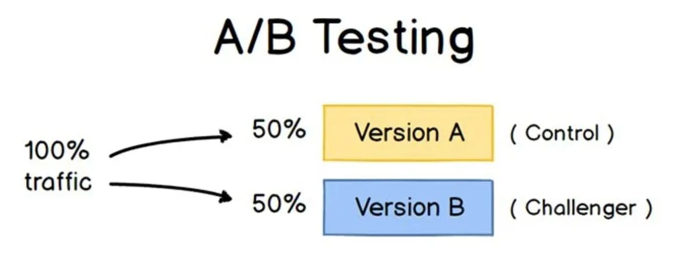Проводить a b тест. A/B Testing. A/B тестирование пример. Тесты a b c. Смоук тестирование это.
