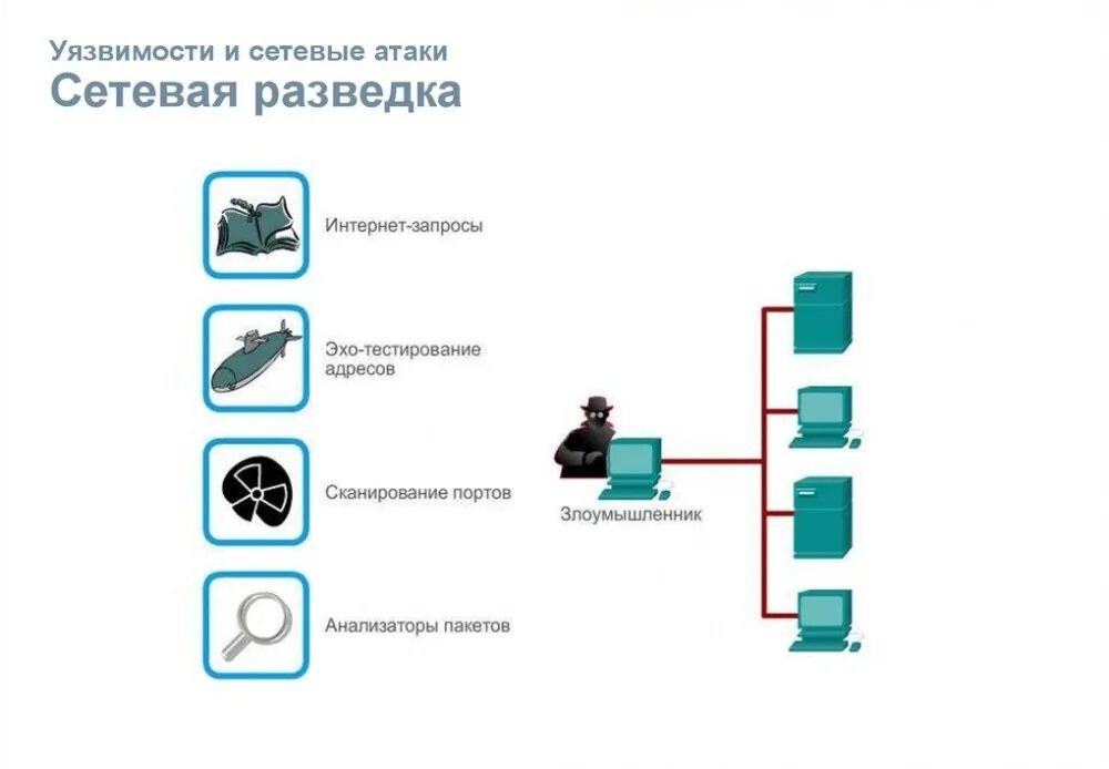 Какова цель разведывательной атаки на компьютерную сеть. Сетевая разведка. сетевая разведка атака. сетевые атаки схема. сетевые уязвимости.