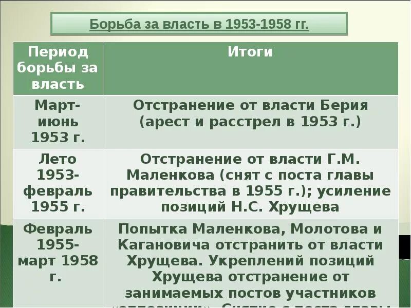 Внутрипартийная борьба за власть в 1953-1957. Внутрипартийная борьба за власть в 1953-1957 гг таблица. Борьба за власть в Советском руководстве 1953-1957. Внутрипартийная борьба за власть в 1953-1957 этапы участники итоги.