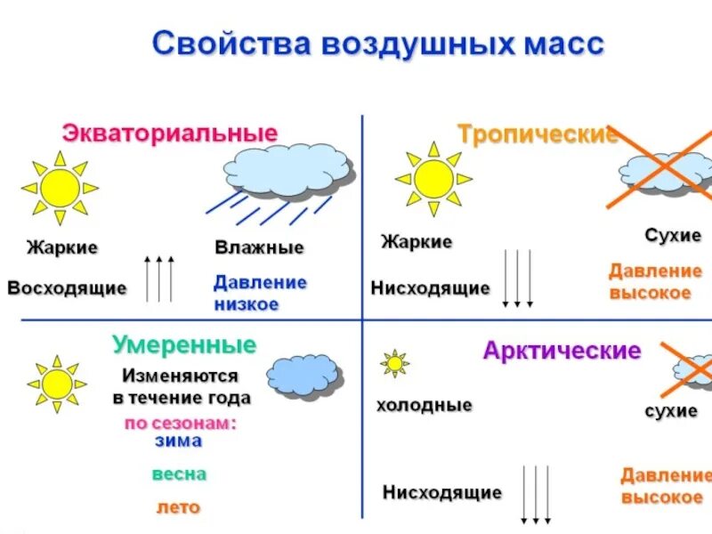 Время года география 6 класс. Как определить Тип воздушных масс. Умеренные воздушные массы свойства. Как определить воздушные массы. Свойства тропических воздушных масс.