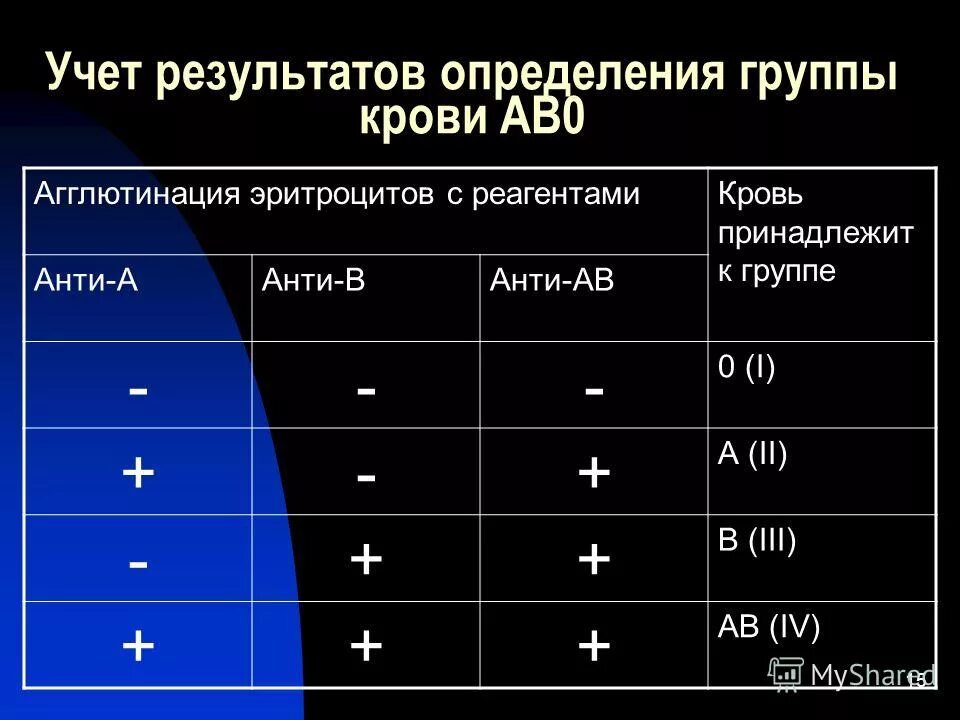 Группа крови по ав0. Ав0 определение группы. Ав0 определение группы. Система ав0. Таблица определения группы крови.