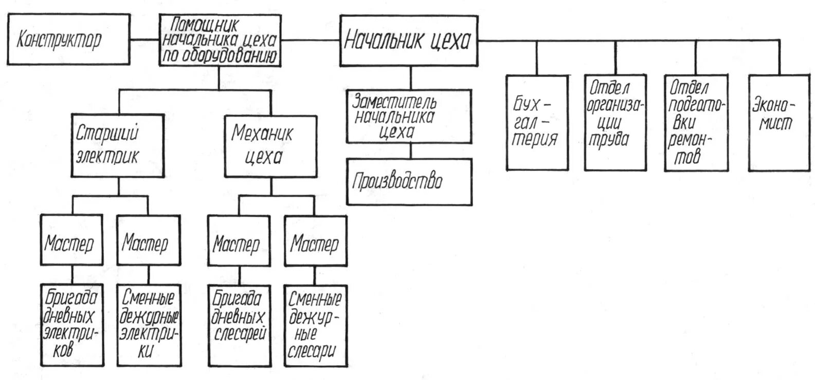 Организации ремонтного производства. Производственная структура ремонтно-механического цеха. Структурная схема ремонтного цеха. Организационная структура механического цеха. Структурная схема ремонтного предприятия.