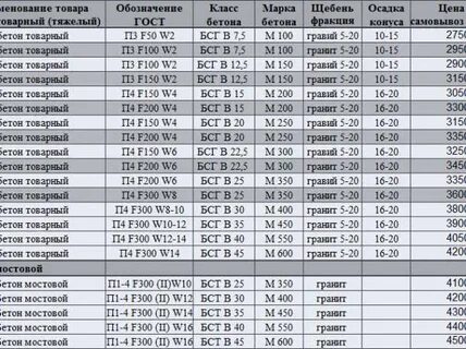 Куб бетона м100. Керамзитобетон м200. Бетон b15 f150. Бетон в15 м200. М150 класс бетона.
