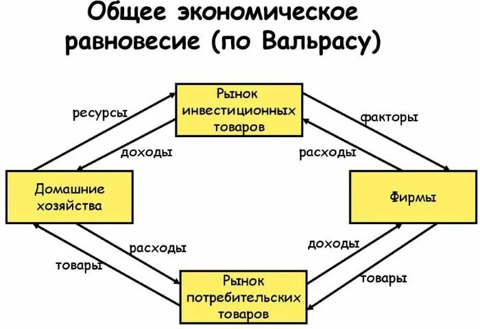 Теория общего экономического равновесия. Концепция общего экономического равновесия. Общее экономическое равновесие по Вальрасу. Модель общего экономического равновесия.