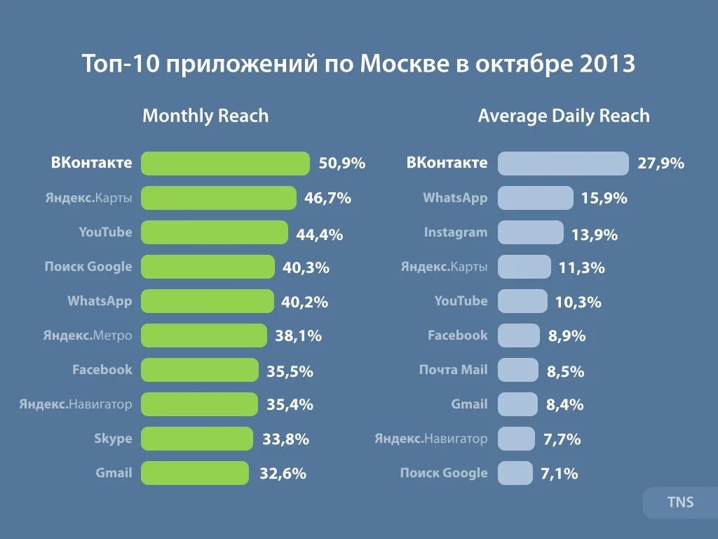 Насколько 00. Самые популярные социальные сети. Популярные социальные сети в России. Самые популярные соцсети по странам. Аудитория ВК по странам.