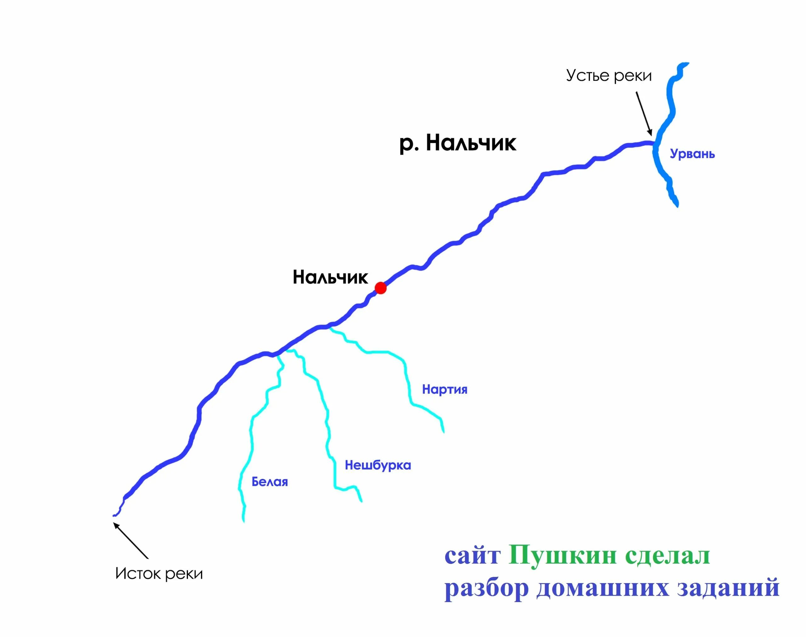 Река тура начало и конец. Река Нальчик на карте. Река Нальчик карта реки. Схема реки. Схема реки Нальчик.