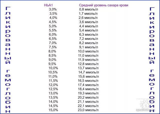 Сахар в крови мужчины после 30. Гликированный гемоглобин показатели нормы таблица. Гликированный гемоглобин и Глюкоза таблица. Гликированный гемоглобин и средний сахар таблица. Гликозилированный гемоглобин таблица нормы.