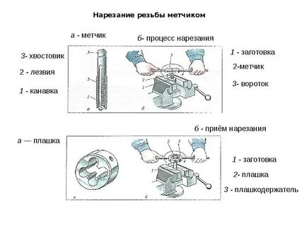 Технологический процесс заготовки