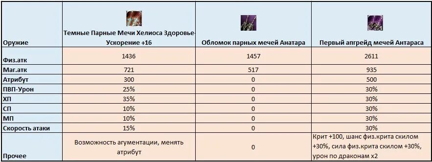 Таблица заточки. Таблица заточки оружия л2 хф. L2 шанс заточки оружия. Таблица заточки оружия Lineage 2. Шанс заточки оружия л2.