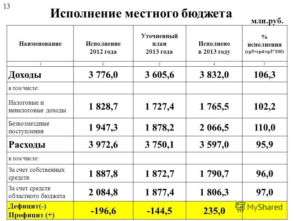 Сколько лет исполни