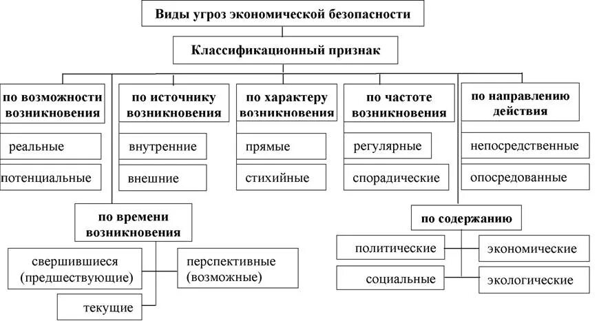 Классификация угроз ЭБ предприятия. Классификация угроз экономической безопасности предприятия. Типы угроз экономической безопасности в РФ. Классификации угроз экономической безопасности таблица.