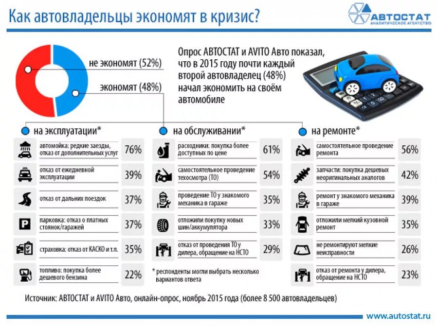 Где используют автомобиль. Статистика ремонтов автомобилей. Опрос автозапчасти. Автостат инфографика. Опрос автомобилистов.