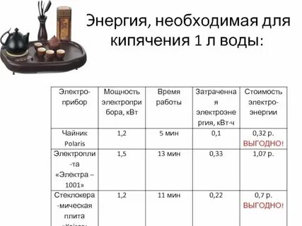 Сколько времени закипает электрический чайник