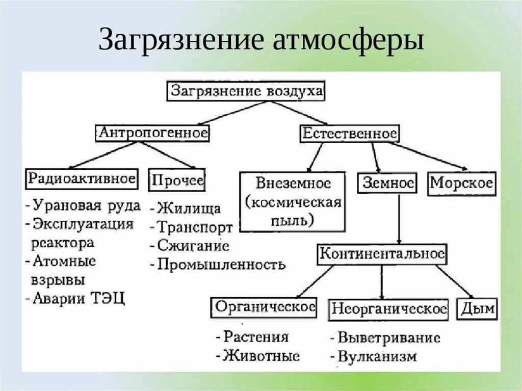 Виды загрязняющих воздух веществ