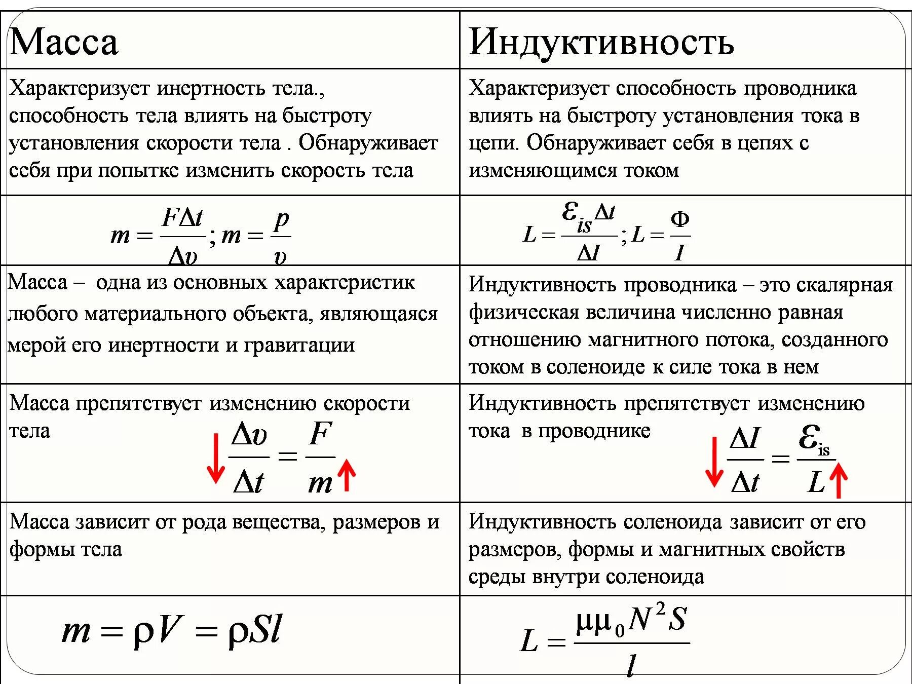 Индуктивность катушки класс. Индуктивность катушки 9 класс физика. Индуктивность катушки формулы 9 класс. Индуктивность это коэффициент самоиндукции. Явление самоиндукции 9 класс физика.