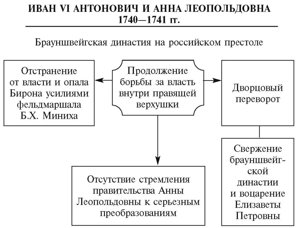 Итоги vi. Внутренняя и внешняя политика Ивана Антоновича 1740-1741. Реформы Ивана 6 и Анны Леопольдовны. Внешняя политика Ивана 4 и Анны Леопольдовны.