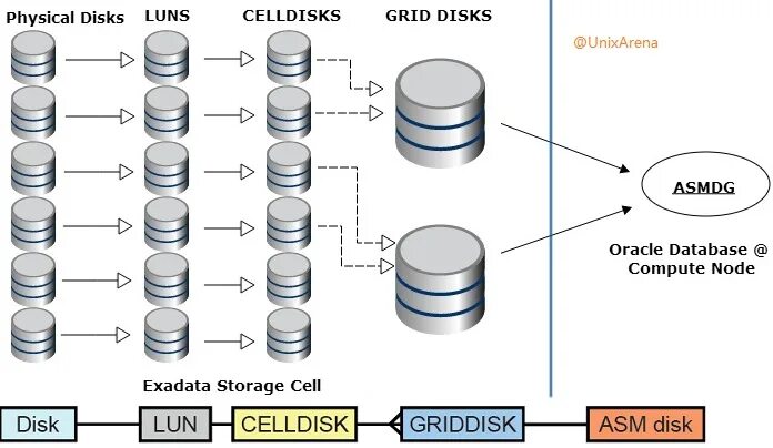 Physical disks