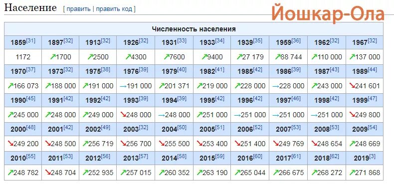 Население киева 2023 численность. Йошкар-Ола численность населения 2020. Численность населения города Йошкар Ола. Йошкар-Ола численность населения по годам. Йошкар-Ола население численность 2021.