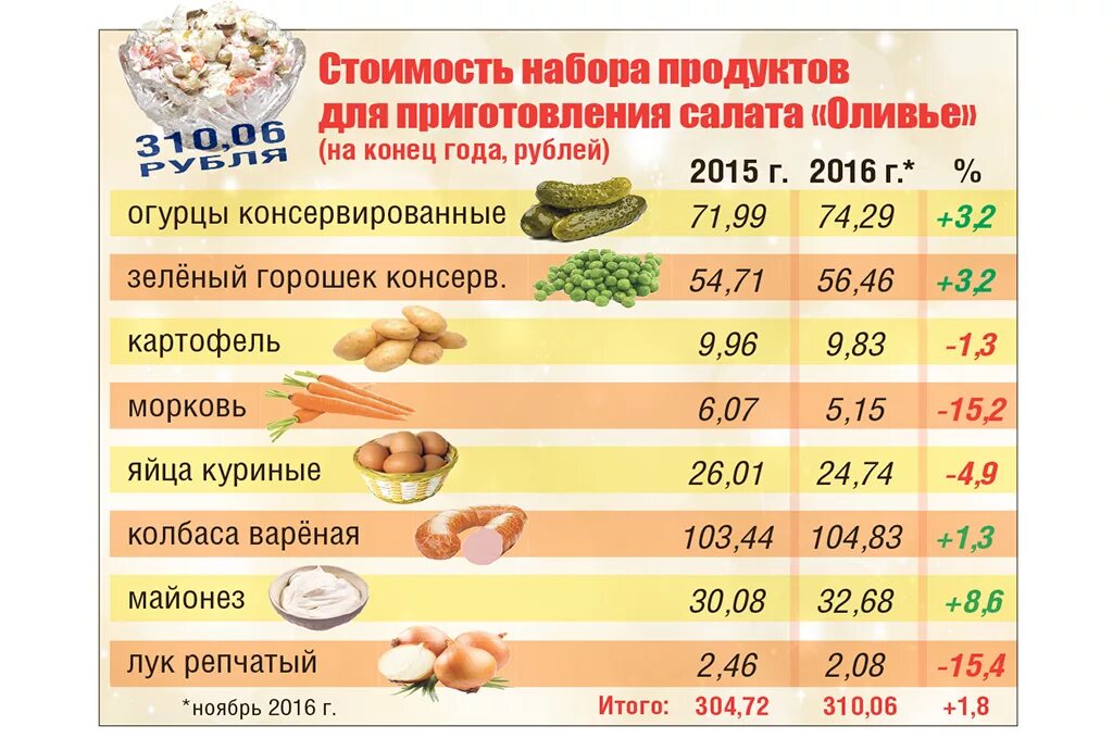 Оливье 2022. Оливье на 10 человек. Себестоимость 100 грамм салата оливье. Себестоимость салата оливье. Себестоимость салатов.