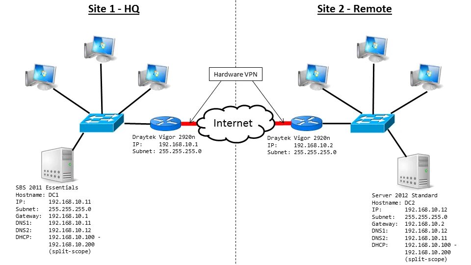 Vpn соединение сервер сервер. VPN схема подключения. Схема сети с DHCP серверами. Схема АТС маршрутизатор VPN. Схема сети с одним сервером ad DNS DHCP.