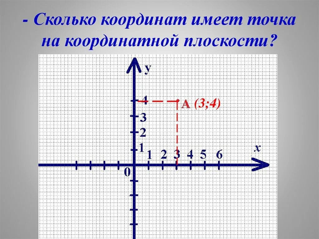 Точка абсцисс противоположна точке ординат. Система координат на плоскости. Координатная плоскость координаты точек. Декартова система координат. Координаты точки на плоскости.