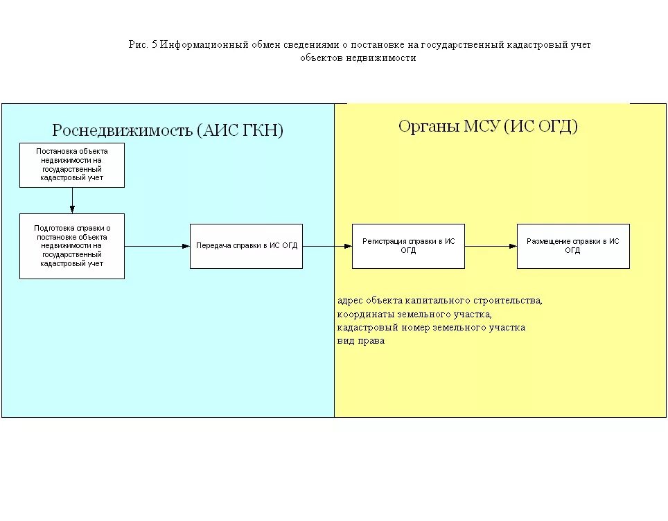 Постановка на учет объектов капитального строительства. Схема осуществления кадастрового учета. Схема порядок постановки объекта на кадастровый учет. Технологическая схема кадастрового учета. Постановка на кадастровый учет сооружений.