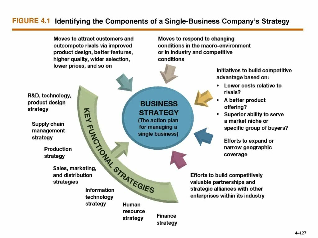 Cost action. Стратегик маркетинг картинка. Supply Chain Management стратегия. Competitive Strategy. Competitive Strategy of Company.