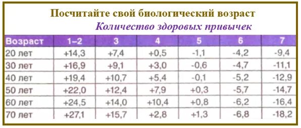 Тест определения возраста человека. Таблица для определения биологического возраста. таблица расчета биологического возраста. как определить биологический возраст. тест на биологический возраст.