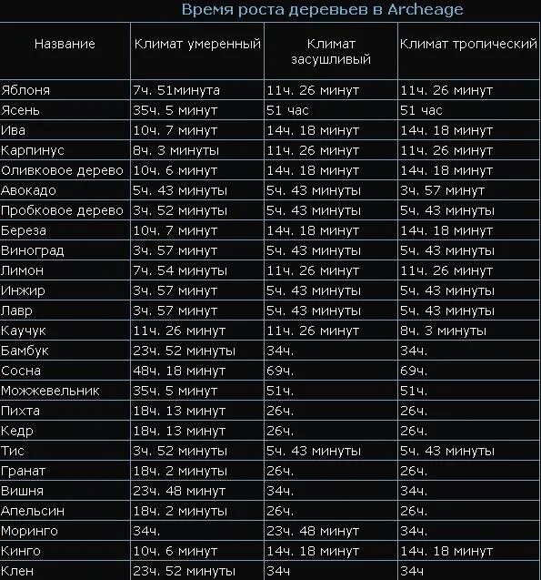 17 ч 14 мин. ARCHEAGE древесина таблица. Архейдж деревья таблица. Деревья ARCHEAGE. Время роста деревьев.