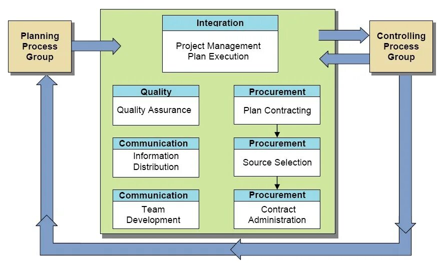 Групповое проектирование. План управления Control Plan. Project Management process Groups. Иерархическая структура системы управления бизнес-процессами.