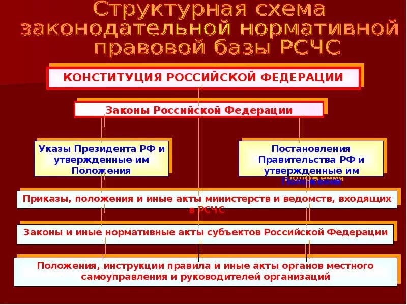 Нормативно правовая база РСЧС. Основные нормативно правовые акты РСЧС. РСЧС законодательная основа. Правовая основа защиты населения от ЧС РСЧС.