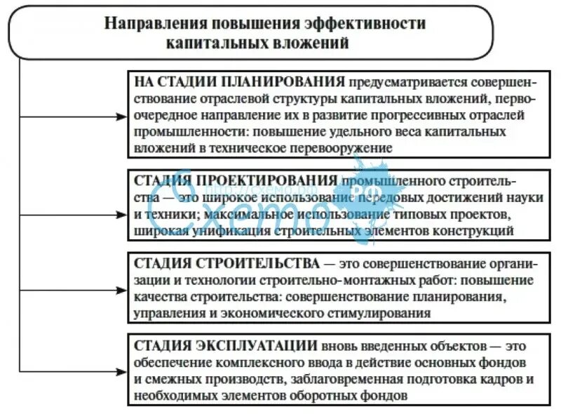 Направления повышения эффективности управления. Направления повышения эффективности капитальных вложений. основные пути повышения эффективности капитальных вложений. мероприятия по повышению эффективности капитальных вложений.. основные направления повышения эффективности капиталовложений..