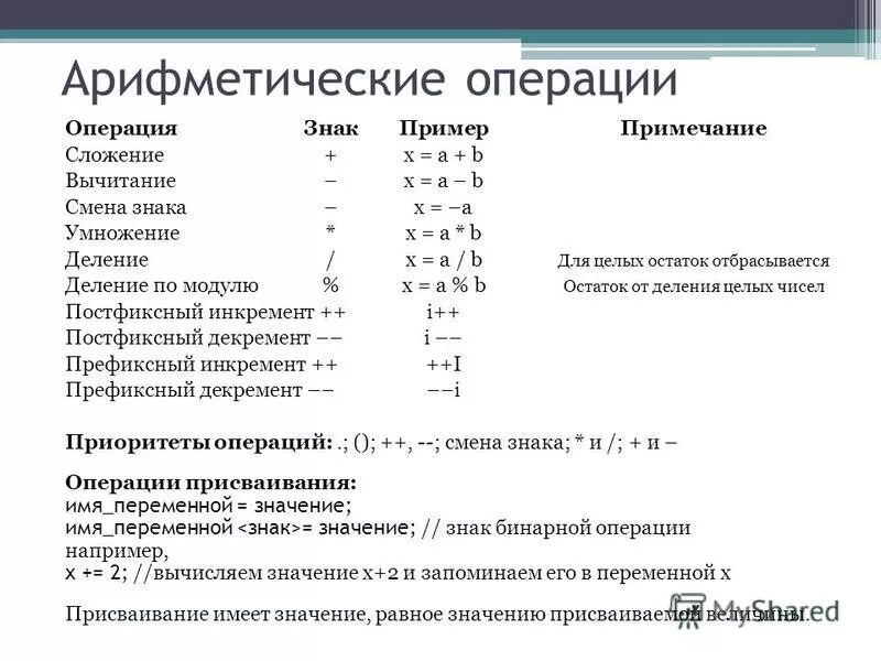 Примеры арифметических операций. Математические операции в c. Символы в с++. Арифметические операции языка c. Базовые математические операции.